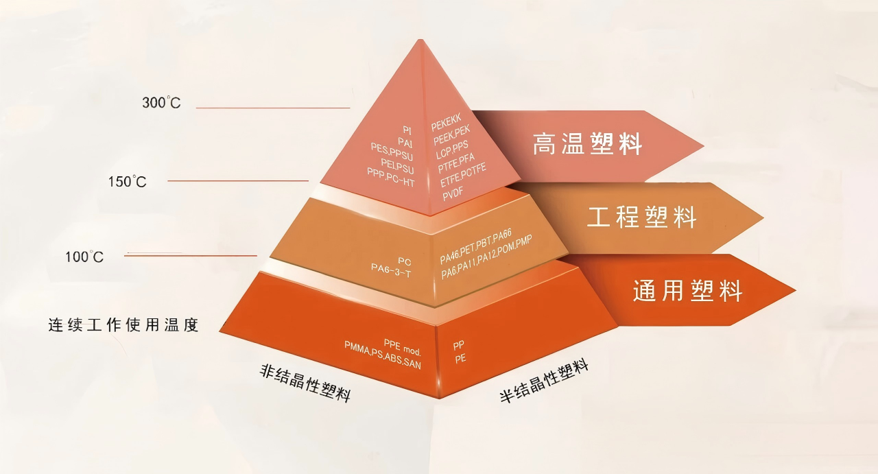 聚酰亚胺（PI)和聚醚醚酮（PEEK）有什么区别？