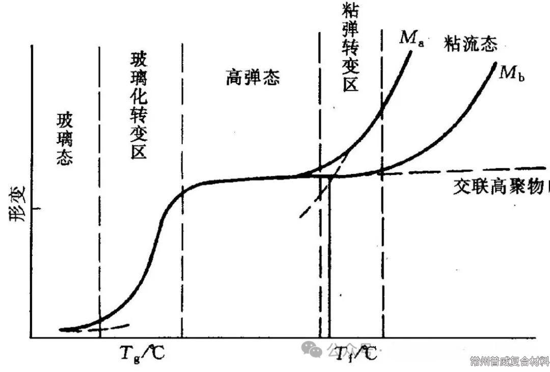 玻璃化转变温度的重要概念以及它与热变形温度的关系，你了解吗？