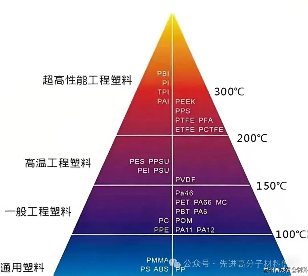 聚酰亚胺的性能和需求已经发展到什么程度了？