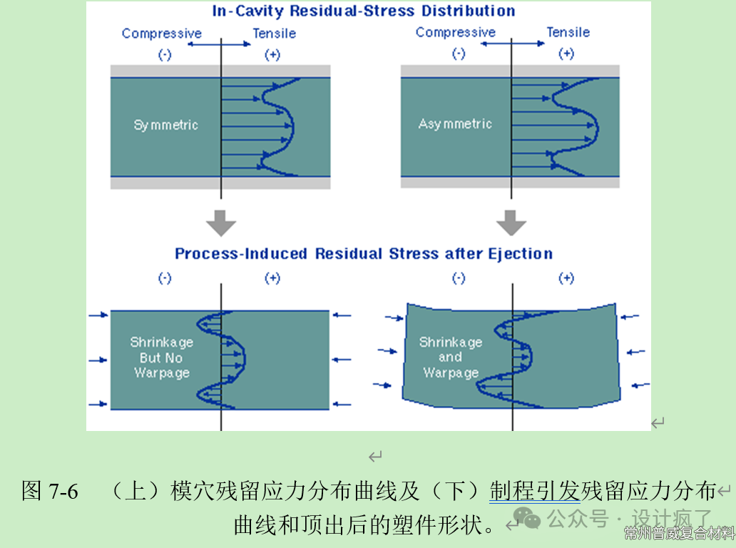 注塑成型收缩与翘曲分析