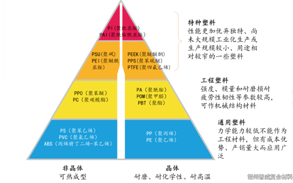一文了解特种工程塑料：聚芳醚酮PAEK、聚酰亚胺PI、液晶聚合物LCP、聚苯硫醚PPS、聚砜PSU、半芳香族聚酰胺PPA