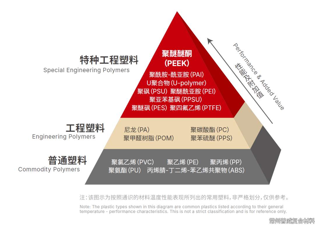 技术视角丨PEEK/PI/PAI/PPS/PEI 五大工程塑料性能简述