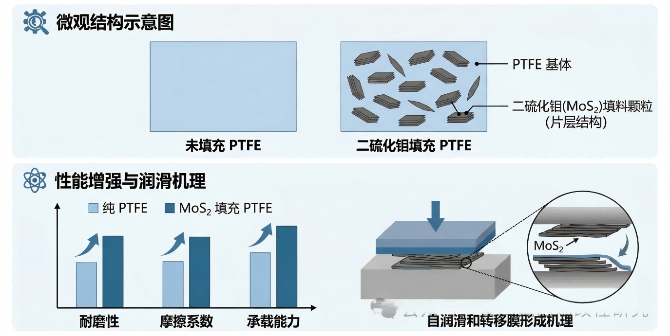 二硫化钼（MoS₂ ）填充聚四氟乙烯（PTFE）复合材料
